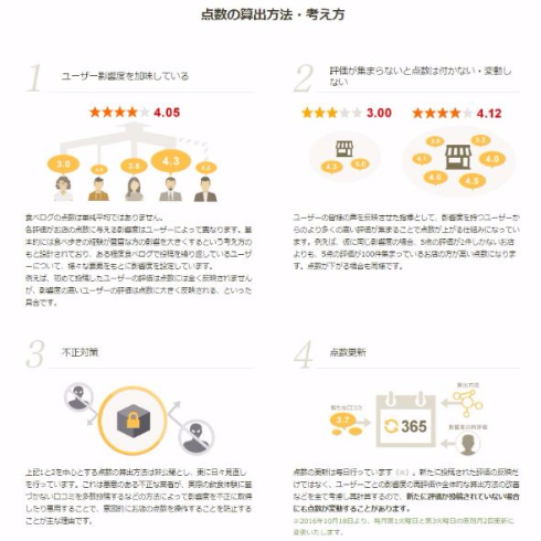 カカクコム 食べログ 点数 更新タイミング 月2回