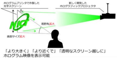 プロジェクション型ホログラフィック3D映像技術