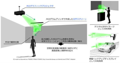 ホログラフィック3Dディスプレイの応用例