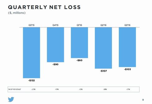 Twitter　人員削減
