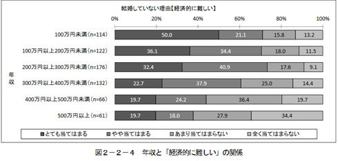 年収との関係