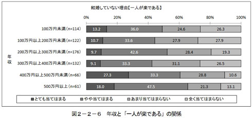 年収との関係