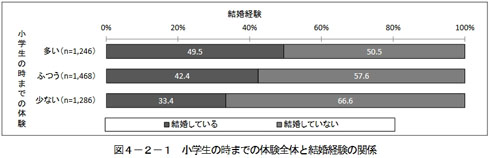 幼少期との関連性