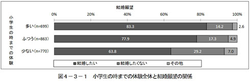 幼少期との関連性