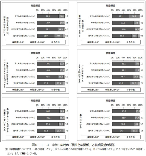中学生時の交際