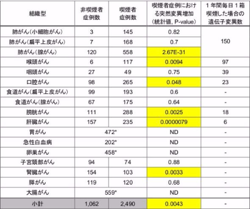 喫煙 がん 国立がん研究センター DNA変異 突然変異 たばこ