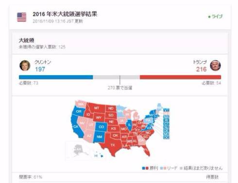 米大統領選