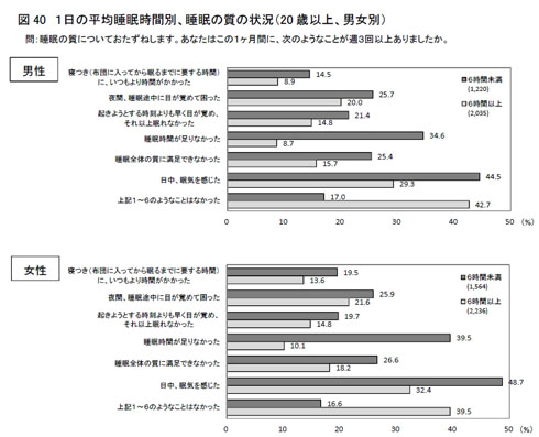 睡眠の質の状況