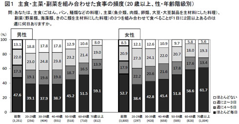 バランスのとれた食事の頻度