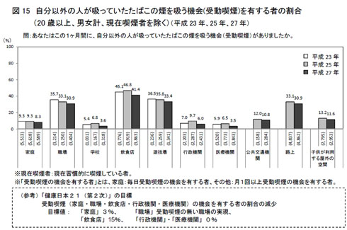 受動喫煙の機会