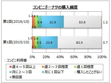 コンビニ ドーナツ 調査 結果 マイボイスコム
