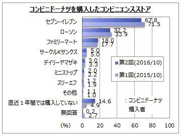 コンビニ ドーナツ 調査 結果 マイボイスコム