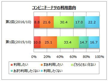 コンビニ ドーナツ 調査 結果 マイボイスコム