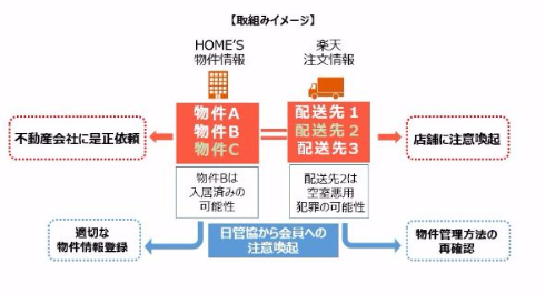 楽天 ネクスト 不正注文 おとり物件 防止対策 HOME'S