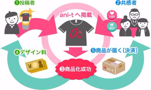 ani-t アニメ キャラ グッズ 商品化 版権物 Tシャツ ファッション