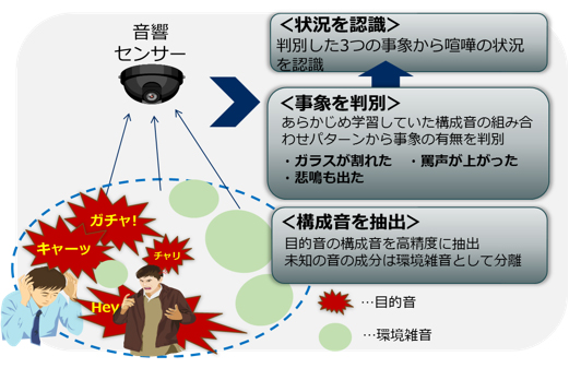 NEC　音声認識