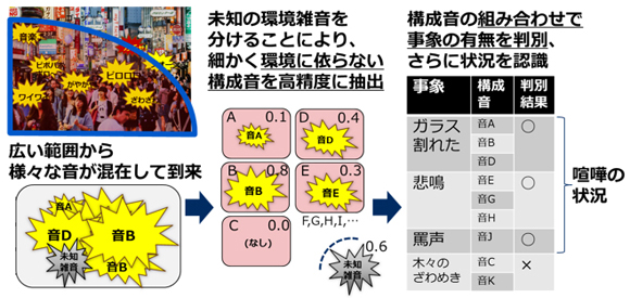 NEC　音声認識