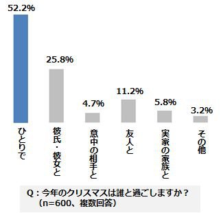 レオパレス21 ひとり暮らし クリスマス 調査 告白 ぼっち アンケート