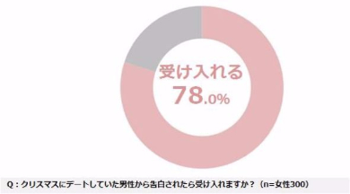 レオパレス21 ひとり暮らし クリスマス 調査 告白 ぼっち アンケート