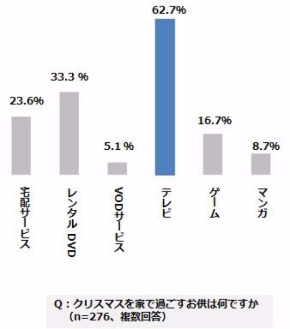 レオパレス21 ひとり暮らし クリスマス 調査 告白 ぼっち アンケート