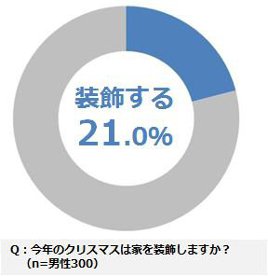レオパレス21 ひとり暮らし クリスマス 調査 告白 ぼっち アンケート
