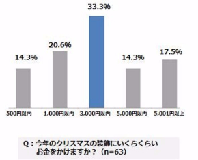 レオパレス21 ひとり暮らし クリスマス 調査 告白 ぼっち アンケート