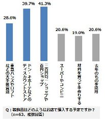 レオパレス21 ひとり暮らし クリスマス 調査 告白 ぼっち アンケート