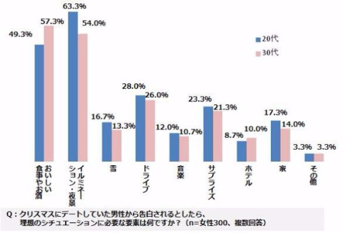 レオパレス21 ひとり暮らし クリスマス 調査 告白 ぼっち アンケート