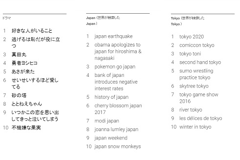 検索で振り返る2016年