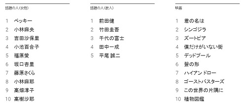 検索で振り返る2016年