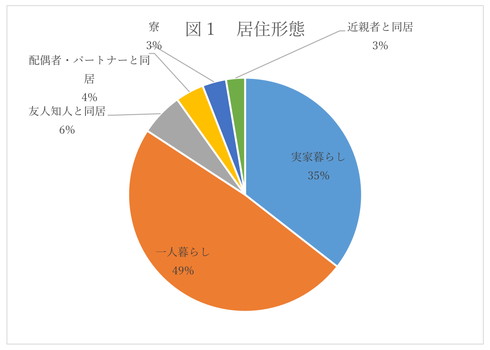 若年アニメーターのうち実家暮らしが35％、実家暮らしでない者が65％に