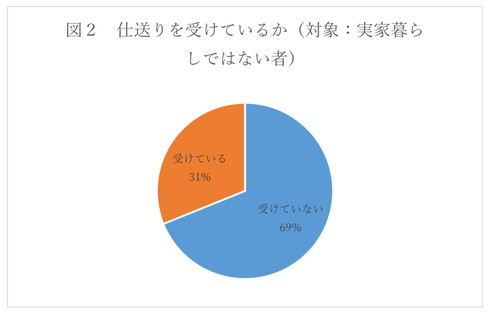 実家から仕送りを受けている人は31％