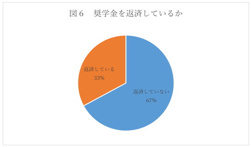 若年層アニメーターのうち奨学金を返済している割合