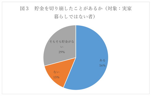 「貯金を切り崩したことがあるか」、「ある」56％、「そもそも貯金がない」29％、「ない」15％