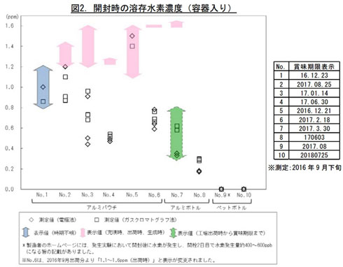 水素濃度調査