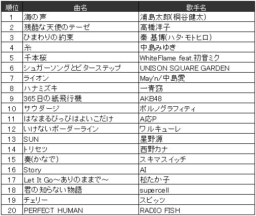 カラオケ　年代別　2016