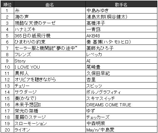 カラオケ　年代別　2016