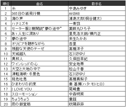 カラオケ　年代別　2016