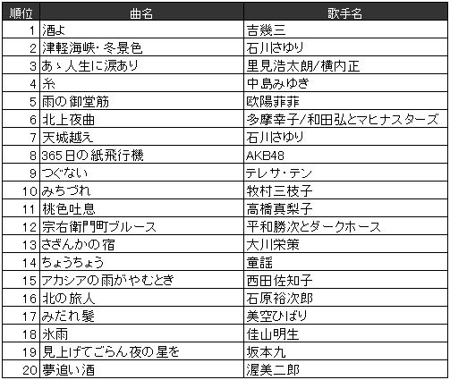 カラオケ　年代別　2016