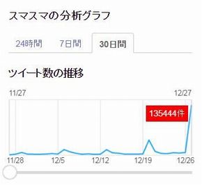 SMAP×SMAP　最終回　トレンド