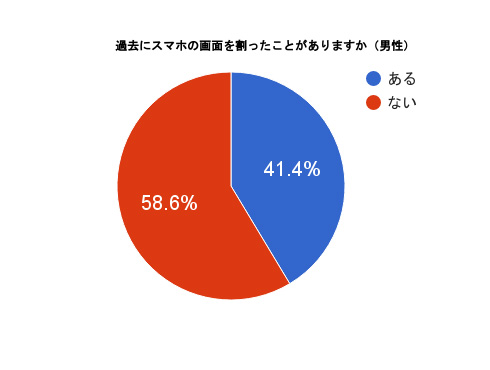 スマホバキバキ調査