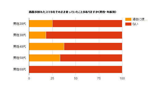 スマホバキバキ調査