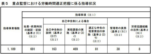労働時間適正把握