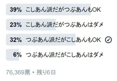 つぶあん こしあん アンケート 派閥 Twitter 戦い