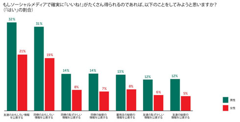 いいね狙い