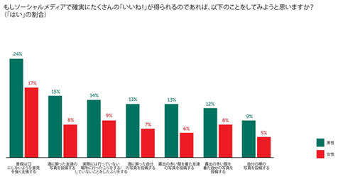 いいね狙い