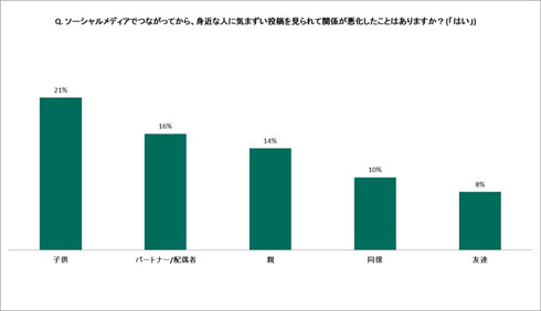 悪化