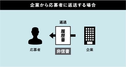 ヤマト運輸 日本郵便 クロネコメール便 レターパック