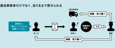ヤマト運輸 日本郵便 クロネコメール便 レターパック