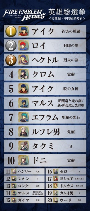 ファイアーエムブレム 英雄総選挙 中間発表 ランキング キャラクター